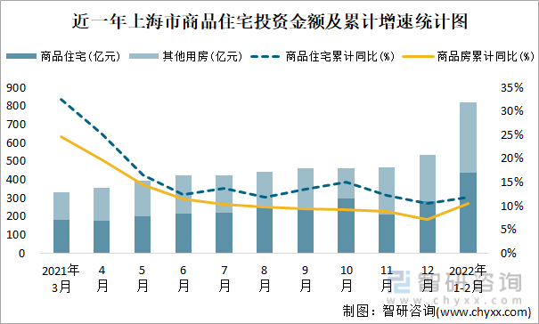 近一年上海市商品住宅投资金额及累计增速统计图