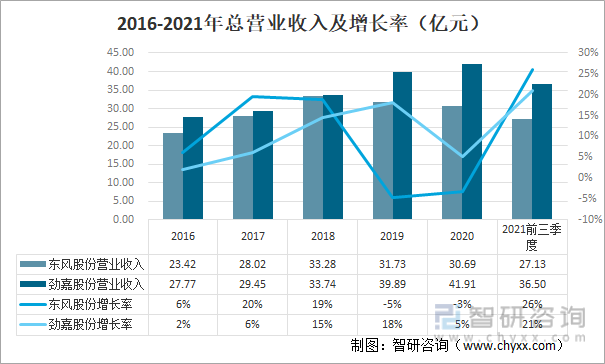 2016-2021年总营业收入及增长率（亿元）