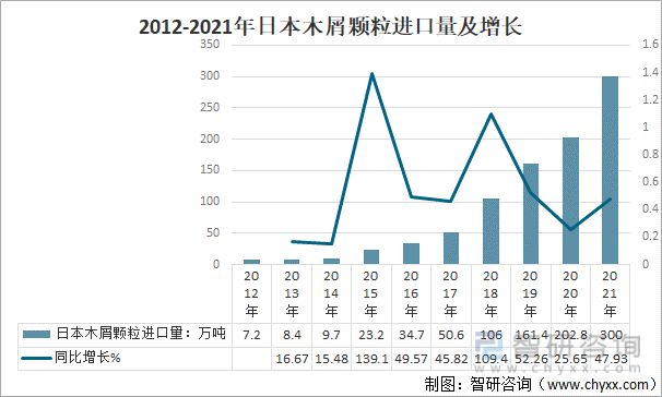 2012-2021年日本木屑颗粒进口量及增长