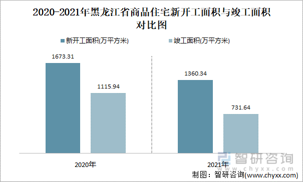 2020-2021年黑龙江省商品住宅新开工面积与竣工面积对比图