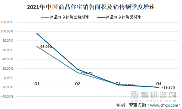 2021年中国商品住宅销售面积及销售额季度增速