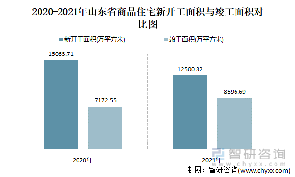 2020-2021年山东省商品住宅新开工面积与竣工面积对比图
