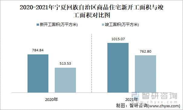 2021-2022年宁夏回族自治区商品住宅新开工面积与竣工面积对比图