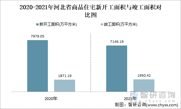 2020-2021年河北省商品住宅新开工面积与竣工面积对比图