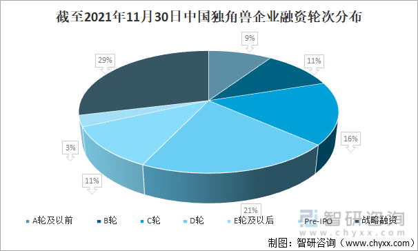 截至2021年11月30日中国独角兽企业融资轮次分布