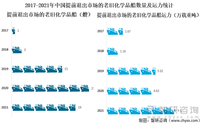 2017-2021年中国提前退出市场的老旧化学品船数量及运力统计