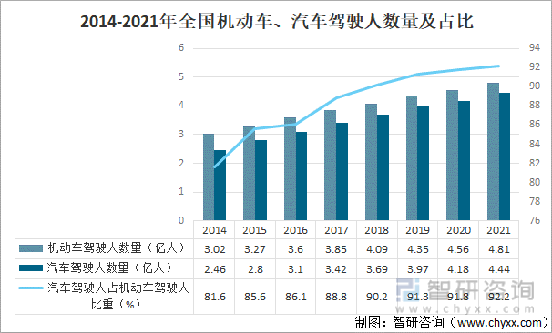 2014-2021年全国机动车、汽车驾驶人数量及占比