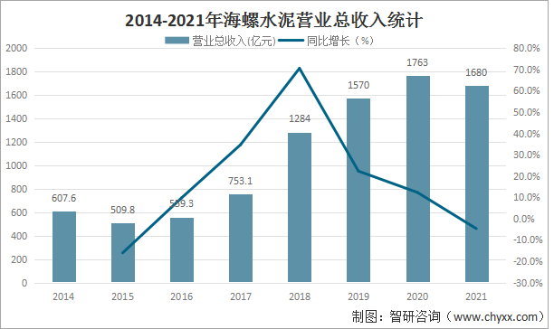2014-2021年海螺水泥营业总收入统计