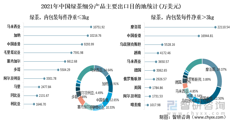2021年中国绿茶细分产品主要出口目的地统计(万美元)