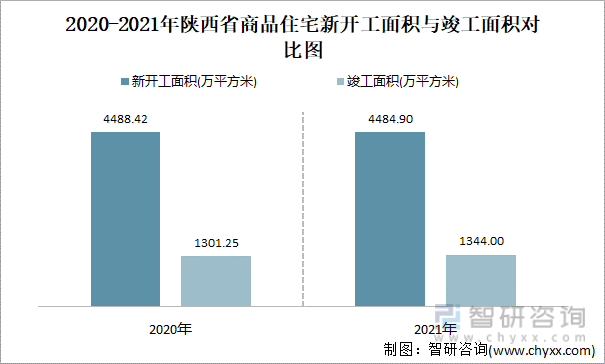 2021-2022年陕西省商品住宅新开工面积与竣工面积对比图