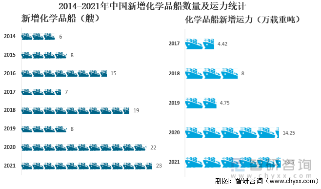 2014-2021年中国新增化学品船数量及运力统计