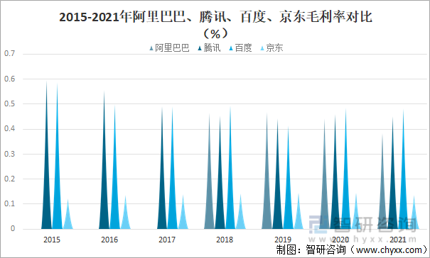 2015-2021年阿里巴巴、腾讯、百度、京东毛利率对比（%）