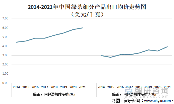 2014-2021年中国绿茶细分产品出口均价走势图（美元/千克）
