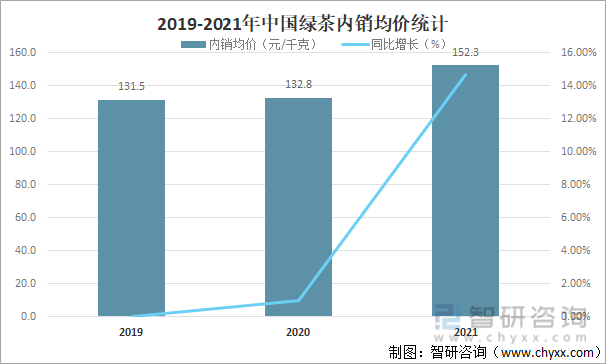 2019-2021年中国绿茶内销均价统计