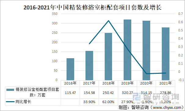 2016-2021年中国精装修浴室柜配套项目套数及增长
