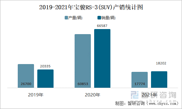 2019-2021年宝骏RS-3(SUV)产销统计图