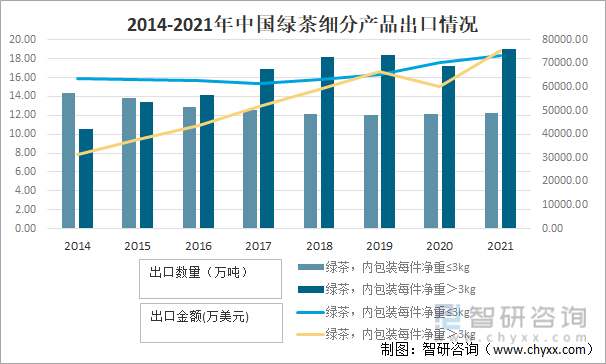 2014-2021年中国绿茶细分产品出口情况