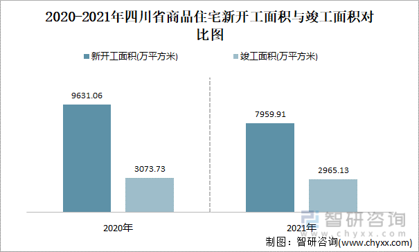 2020-2021年四川省商品住宅新开工面积与竣工面积对比图