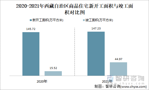 2021-2022年西藏自治区商品住宅新开工面积与竣工面积对比图