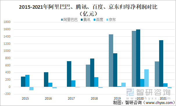 2015-2021年阿里巴巴、腾讯、百度、京东归母净利润对比（亿元）