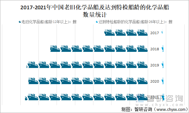 2017-2021年中国老旧化学品船及达到特检船龄的化学品船数量统计