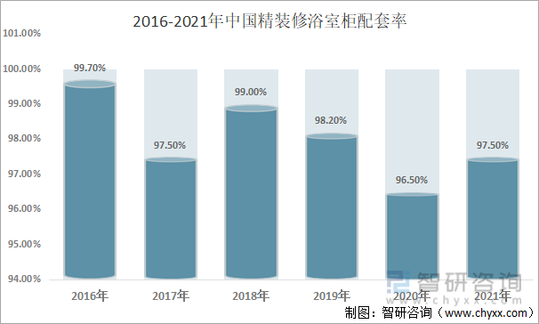 2016-2021年中国精装修浴室柜配套率
