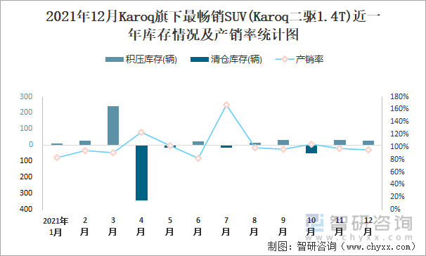 2021年12月KAROQ旗下最畅销SUV(Karoq二驱1.4T)近一年库存情况及产销率统计图