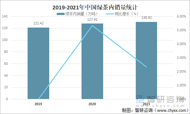 2019-2021年中国绿茶内销量统计