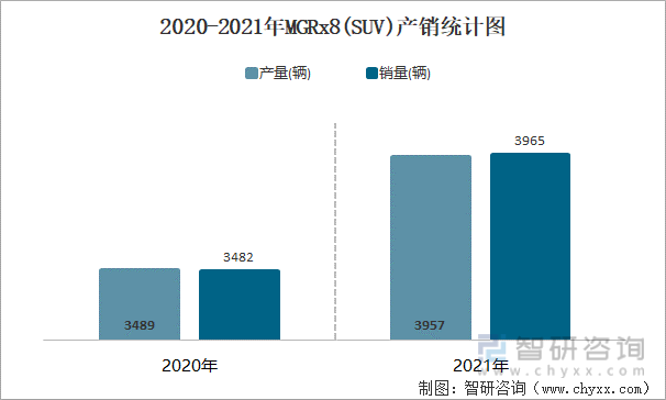 2020-2021年MGRX8(SUV)产销统计图