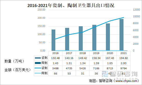 2016-2021年瓷制、陶制卫生器具出口情况