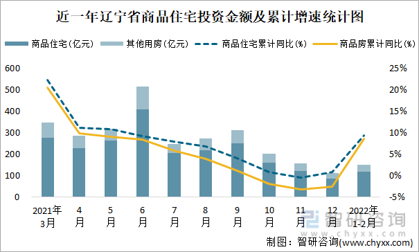 近一年辽宁省商品住宅投资金额及累计增速统计图