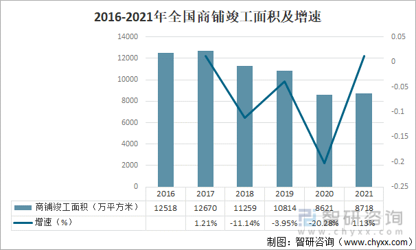 2016-2021年全国商铺竣工面积及增速