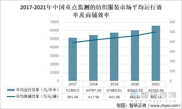 2017-2021年中国重点监测的纺织服装市场平均运行效率及商铺效率
