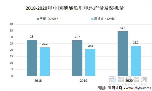 2018-2020年中国磷酸铁锂电池产量及装机量