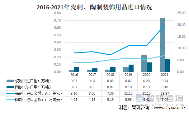 2016-2021年瓷制、陶制装饰用品进口情况