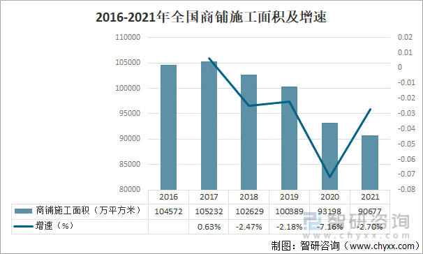 2016-2021年全国商铺施工面积及增速