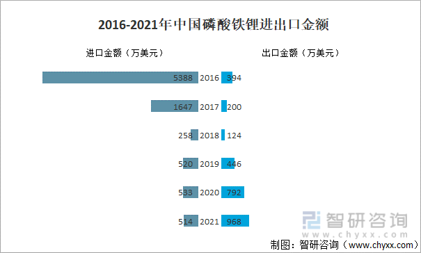 2016-2021年中国磷酸铁锂进出口金额