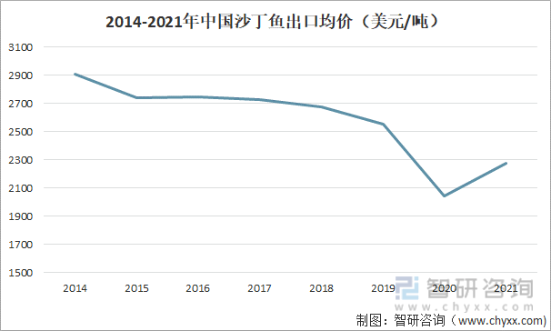 2014-2021年中国沙丁鱼出口均价