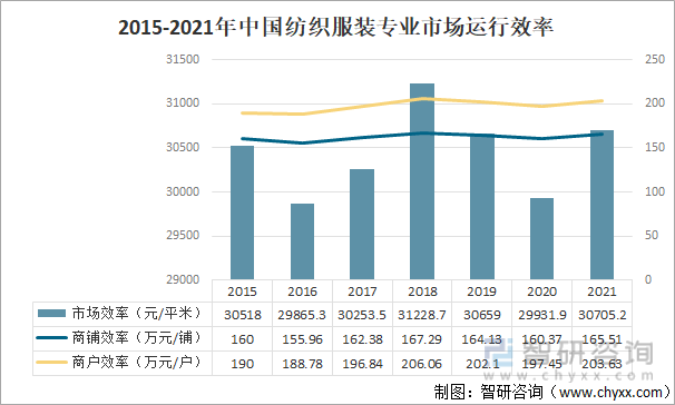 2015-2021年中国纺织服装专业市场运行效率