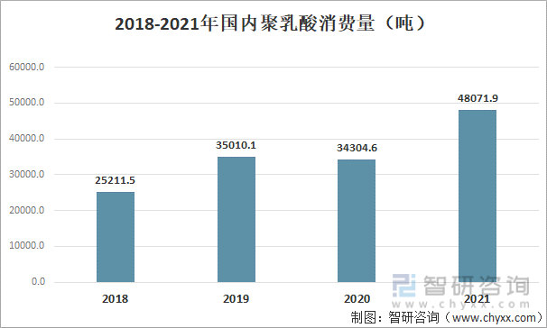 2018-2021年国内聚乳酸消费量
