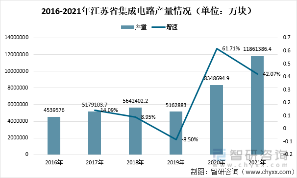2016-2021年江苏省集成电路产量情况（单位：万块）