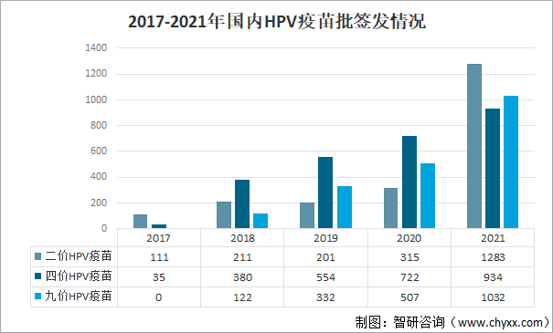 2017-2021年国内HPV疫苗批签发情况