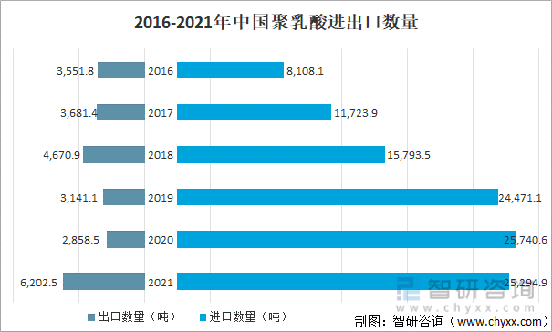 2016-2021年中国聚乳酸进出口数量