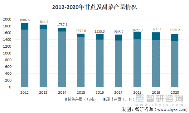 2012-2020年甘蔗及甜菜产量