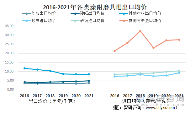 2016-2021年各类涂附磨具进出口均价