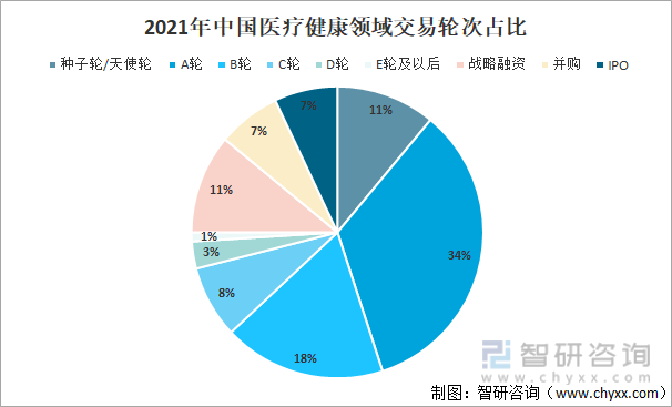 2021年中国医疗健康领域交易轮次占比