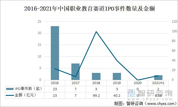 2016-2021年中国职业教育赛道IPO事件数量及金额