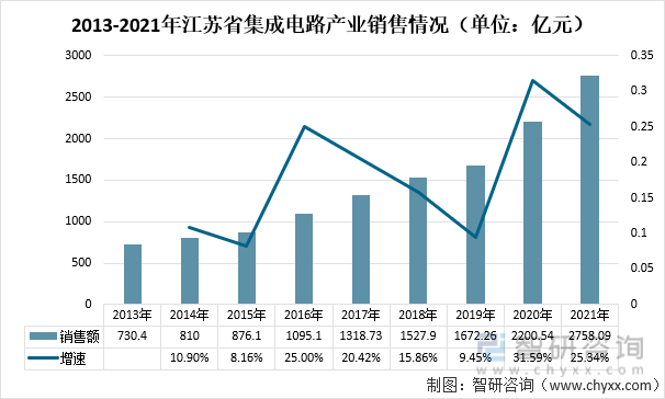 2013-2021年江苏省集成电路产业销售情况（单位：亿元）