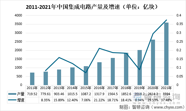 2011-2021年中国集成电路产量及增速（单位：亿块）