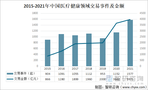 2015-2021年中国医疗健康领域交易事件及金额